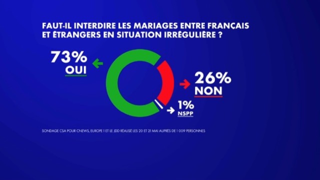 Interdiction des mariages avec des étrangers en situation irrégulière : 73% des Français se prononcent en faveur