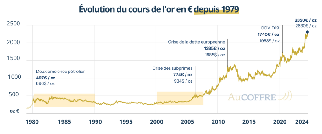 Montée historique du cours de l’or : 3.500 dollars pour la première fois