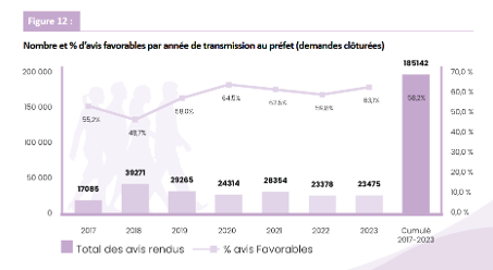 Note confidentielle dénonce l’impact désastreux des titres de séjour pour soins sur le système hospitalier