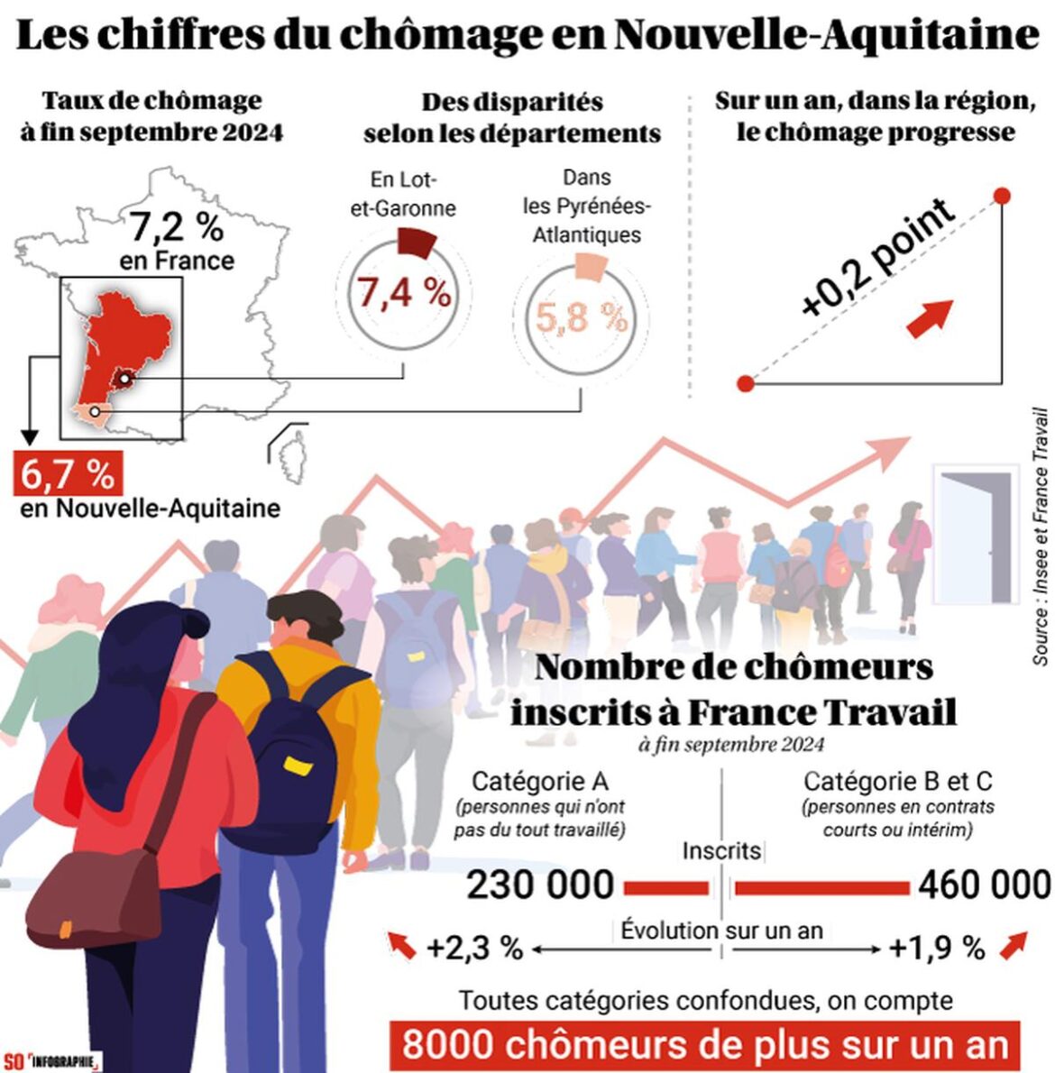 Chômage en Nouvelle-Aquitaine : La réforme du RSA amplifie la hausse des demandeurs d’emploi