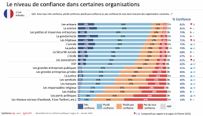 Confiance en berne : Seulement 48% des Français font confiance au système judiciaire