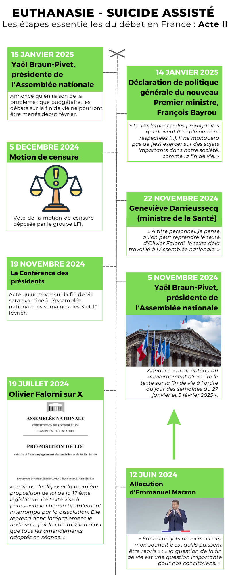 Débat sur l’aide médicalisée au suicide : opposition frontale entre ministre et défenseurs