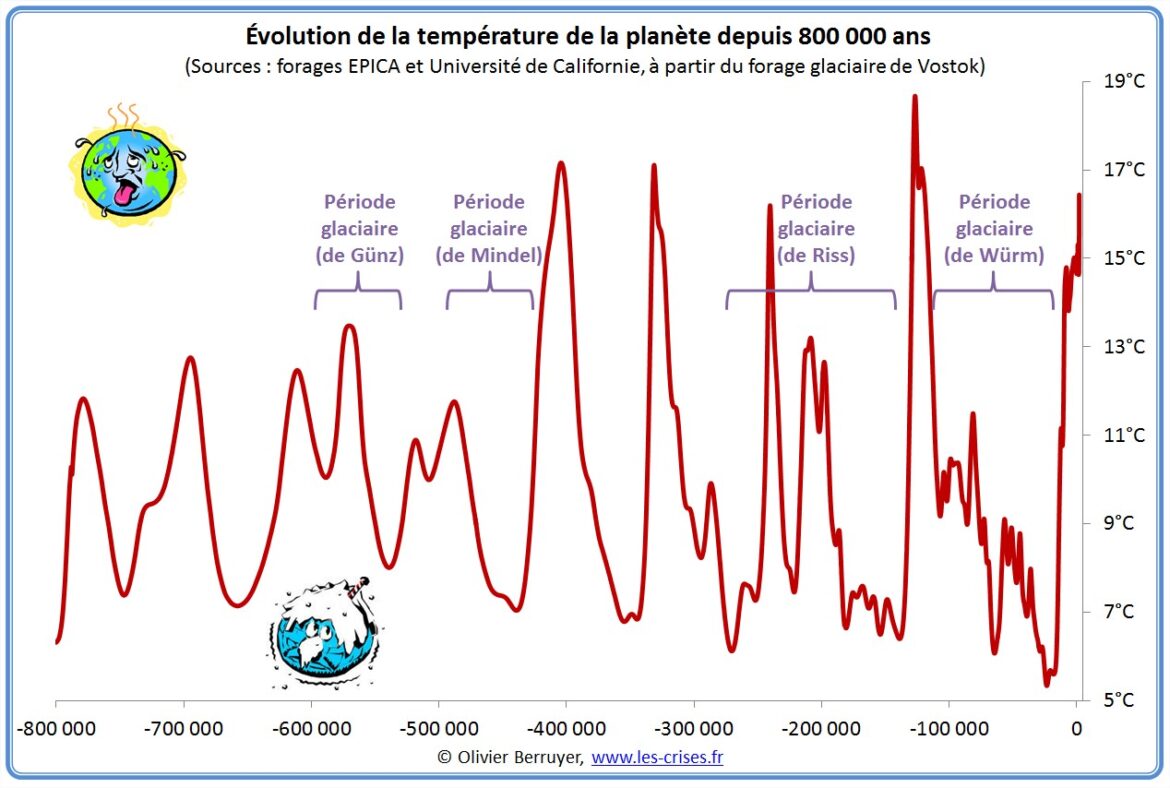 Températures mondiales continuent d’afficher un réchauffement sans précédent