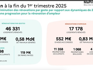 Rénovation énergétique : Une progression spectaculaire au premier trimestre