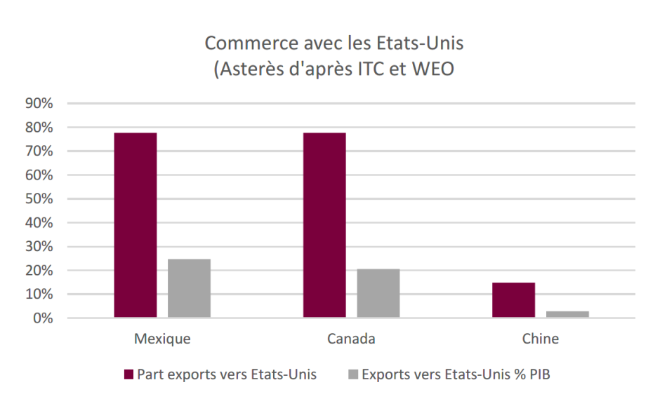Impacts économiques majeurs des droits de douane américains
