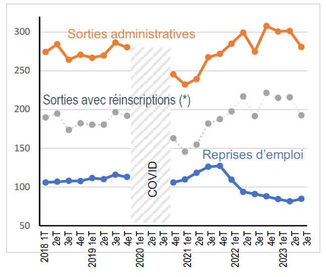 Chômage : Les chiffres montrent une progression en février, malgré l’impact des récentes modifications réglementaires
