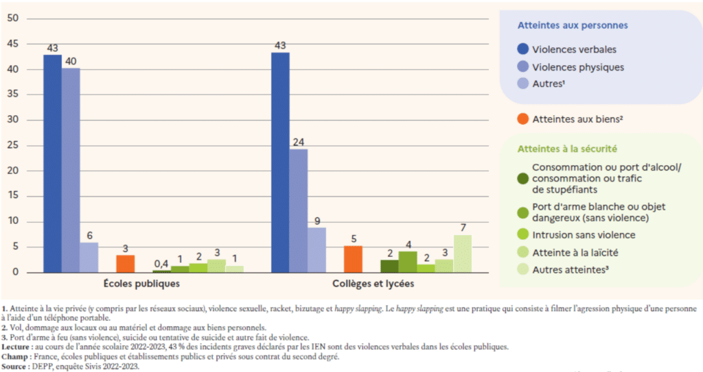 Incidents graves en hausse dans les établissements scolaires