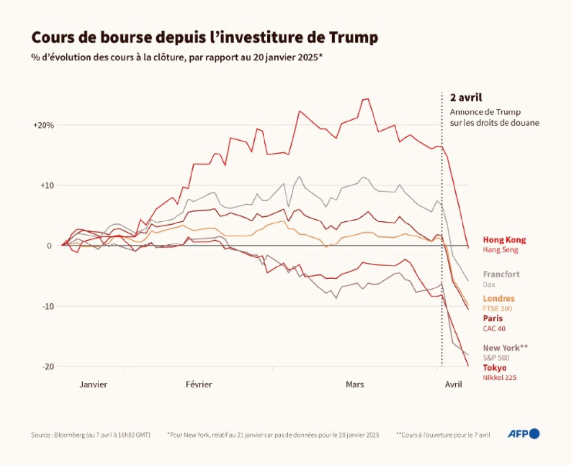 Guerre commerciale : chute vertigineuse des indices boursiers mondiaux