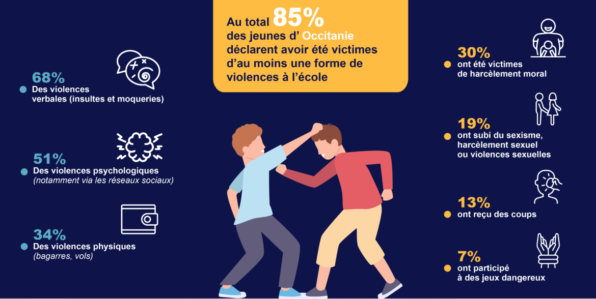Violences scolaires dans l’éducation privée : Les enseignants alertent sur des obstacles à la signalisation