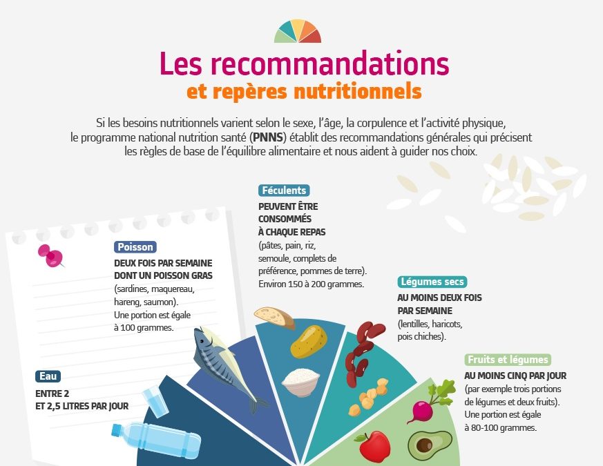 La Perpétuelle Réinvention De Notre Alimentation