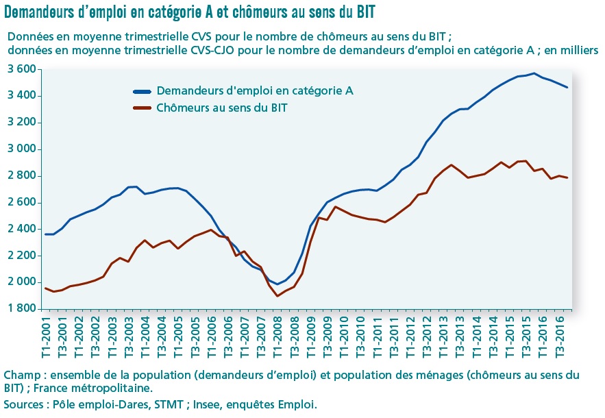 Hausse du chômage au premier trimestre : l’influence des réformes sociales