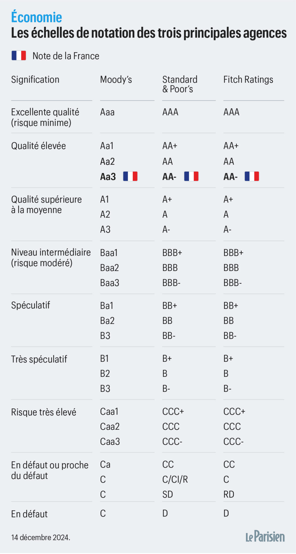 Moody’s Retient sa Note Pour la France