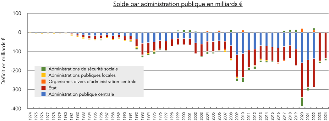 La France Face à Cinquante Ans de Déficit Budgétaire