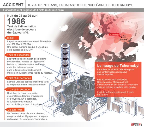 Catastrophe nucléaire de Tchernobyl : le 26 avril 1986