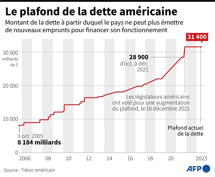 États-Unis : le défaut de paiement imminent sans accord sur la dette