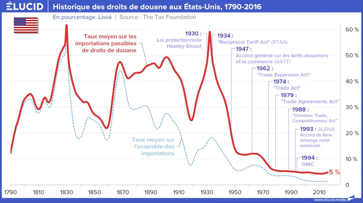 Impact limité mais préoccupant des tarifs douaniers américains sur l’économie européenne