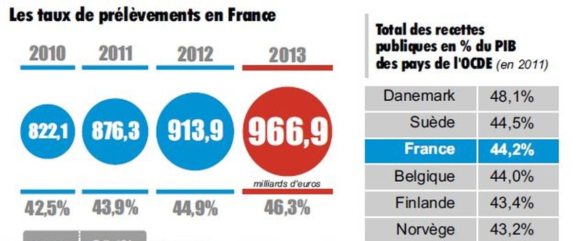 La pression fiscale en France : un problème persistant
