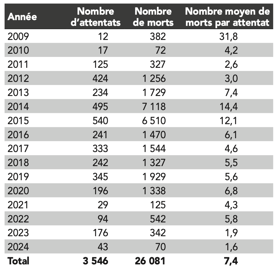 Bilan des actes terroristes et subversifs commis par l’extrême gauche depuis le début de 2024.