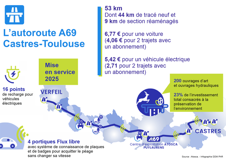 Le projet d’autoroute A69 entre Toulouse et Castres pourrait prochainement reprendre son cours après un arrêt judiciaire.