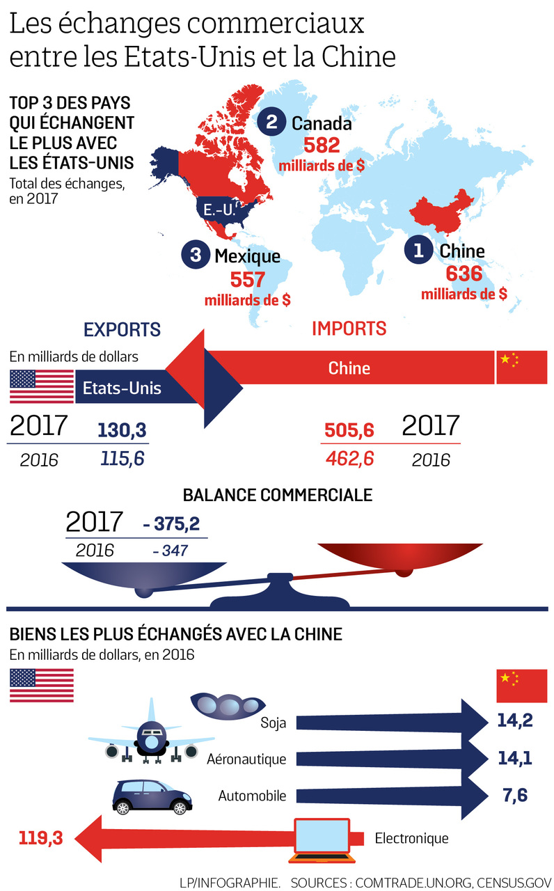 Échanges commerciaux américano-chinois : Optimisme américain et discrétion chinoise