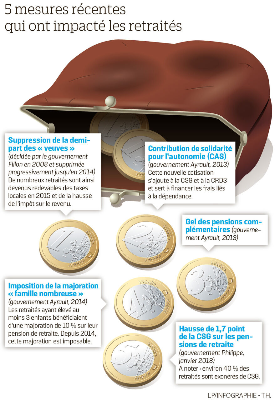 Taxation des retraités : un coup fatal au parti ?