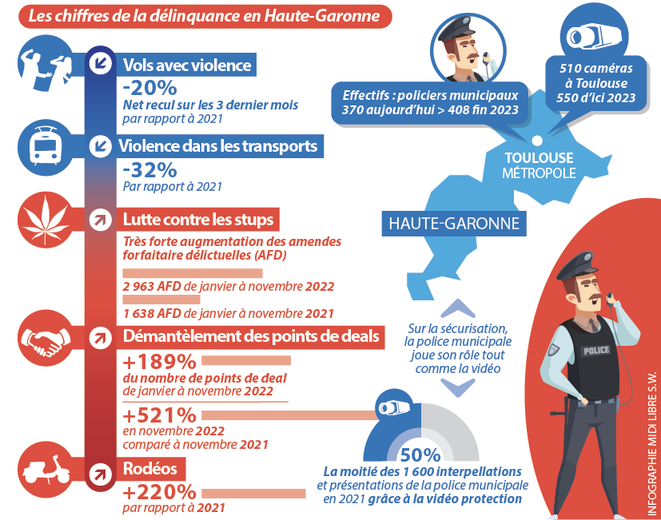 « À Toulouse : La montée des crimes et du trafic de drogue inquiète la population »