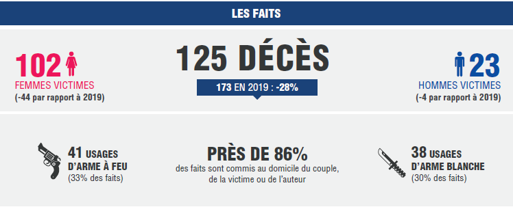 Un Malien condamné pour violences conjugales après des menaces de mort