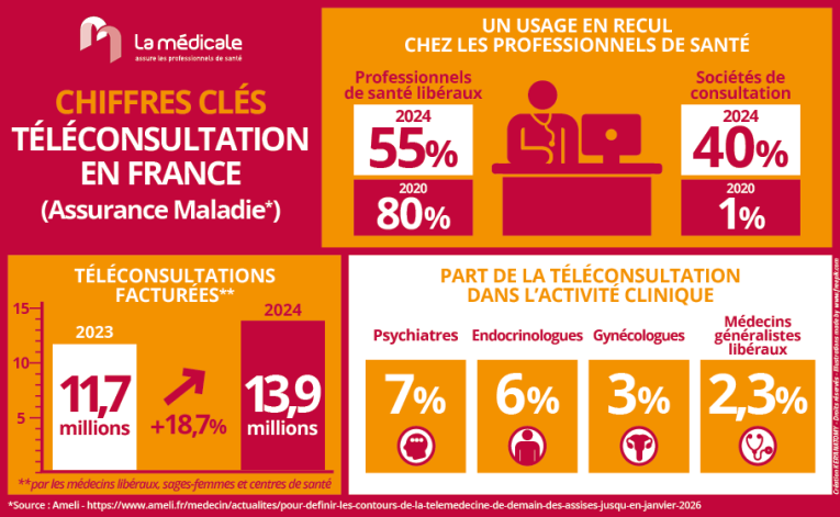 Violences contre les médecins en France : une augmentation inquiétante de 26 % en 2024