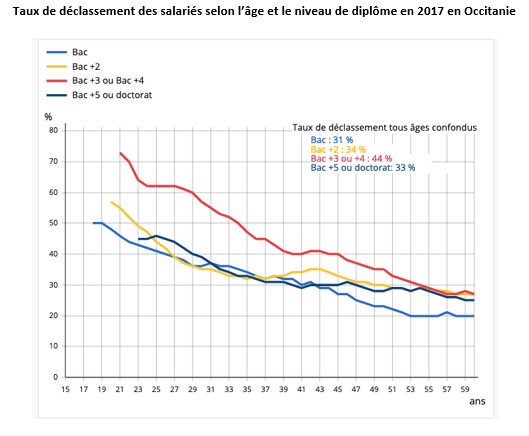 Des diplômés français déclassés par la faute de l’éducation nationale
