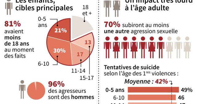 L’extrême droite ment sur les violences sexuelles : des chiffres dévoilés par une enquête