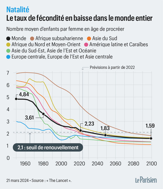 La baisse des taux de fécondité en France en 2024