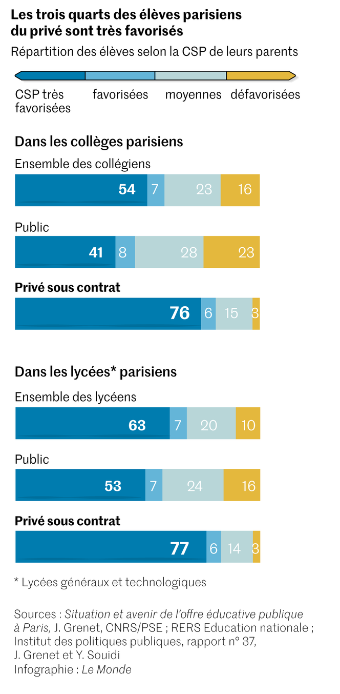 L&rsquo;échec de la mixité scolaire : les prestigieux lycées parisiens en déclin