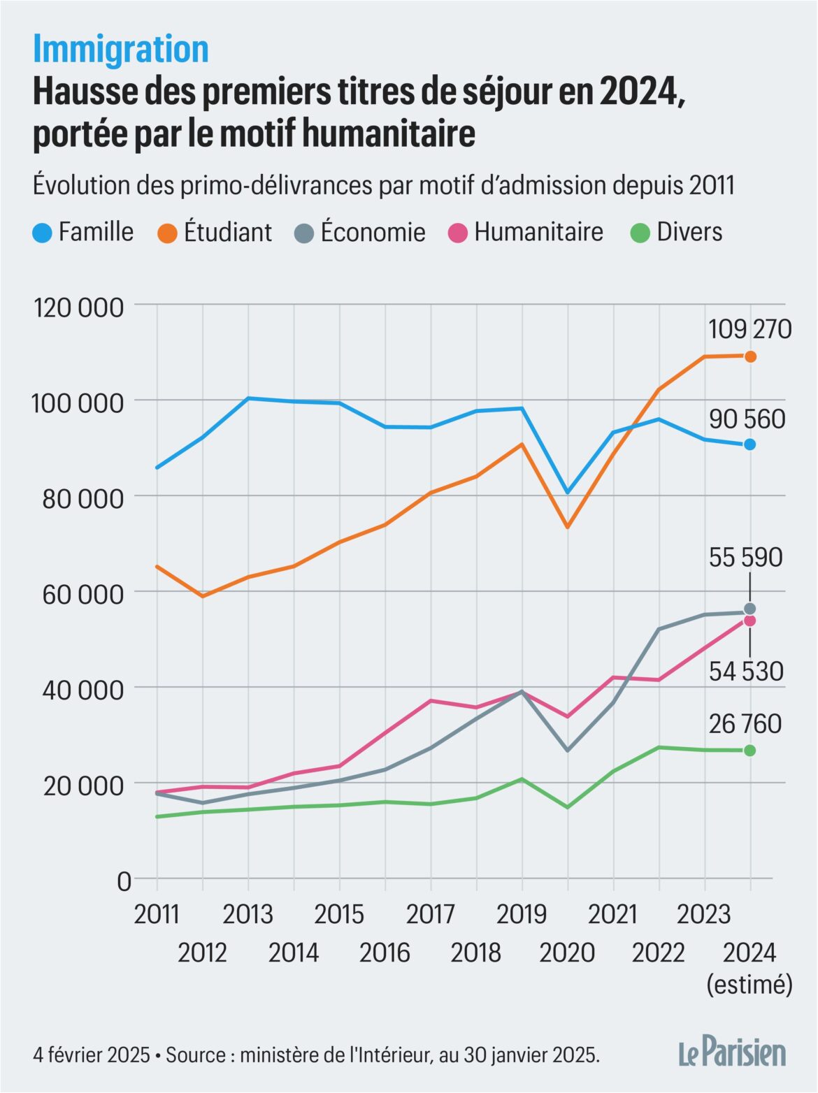La politique d’immigration en France : une année de réduction des régularisations