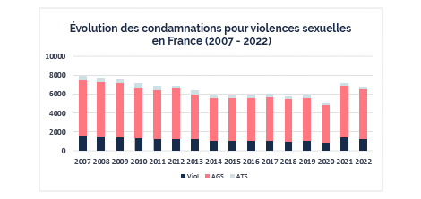 Des agressions sexuelles perpétrées par des étrangers en situation irrégulière à Rennes