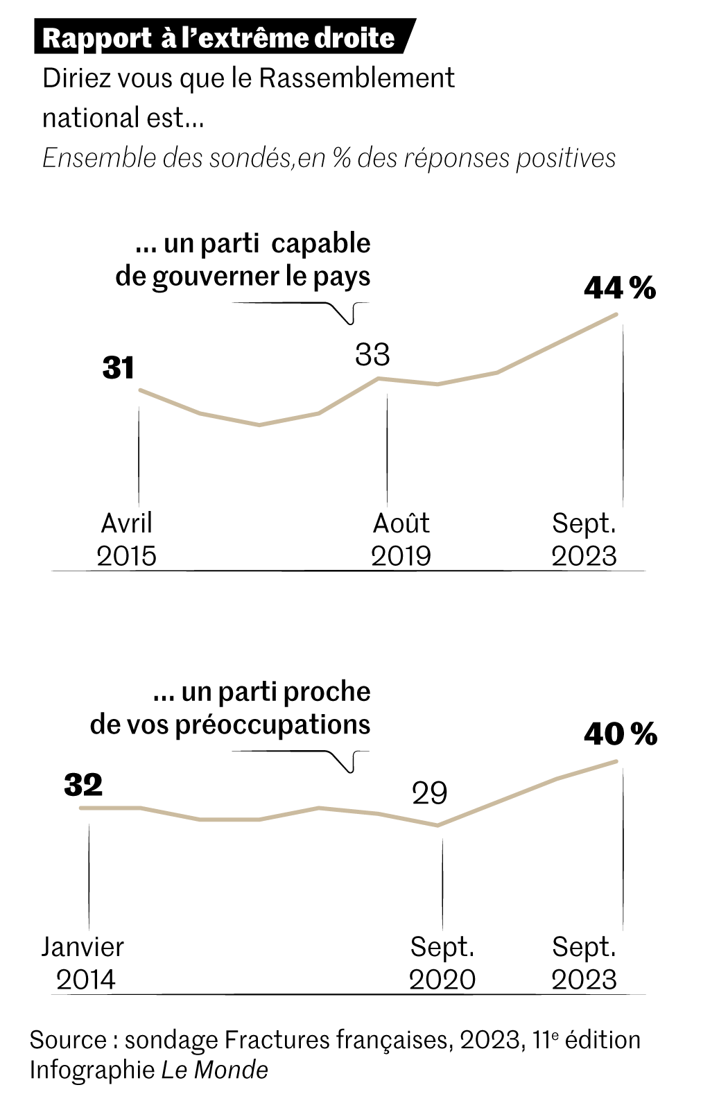 Les identitaires et la crise économique : une fracture croissante en France