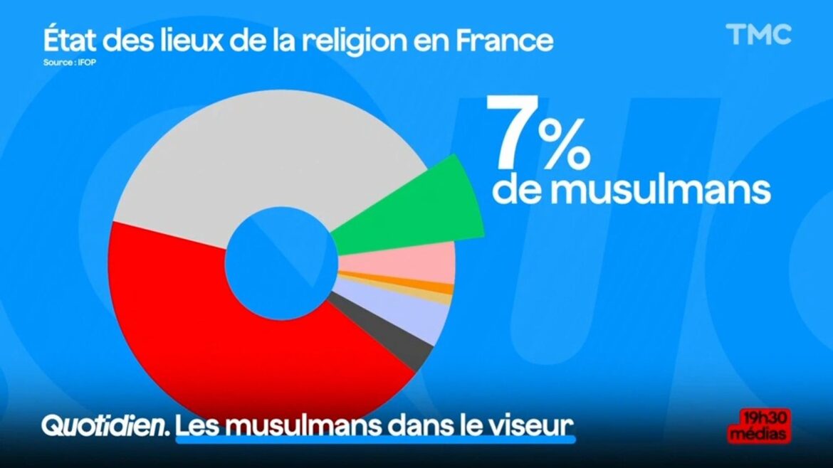 Un sondage controversé évoque une montée du radicalisme parmi les jeunes musulmans en France