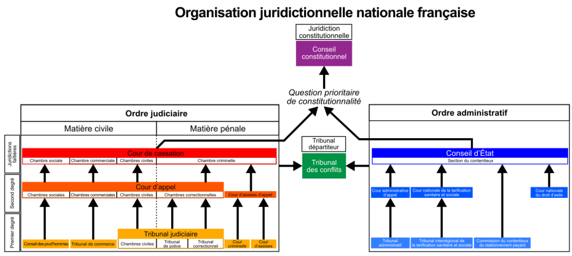 Le système judiciaire français : une double justice selon les statuts sociaux