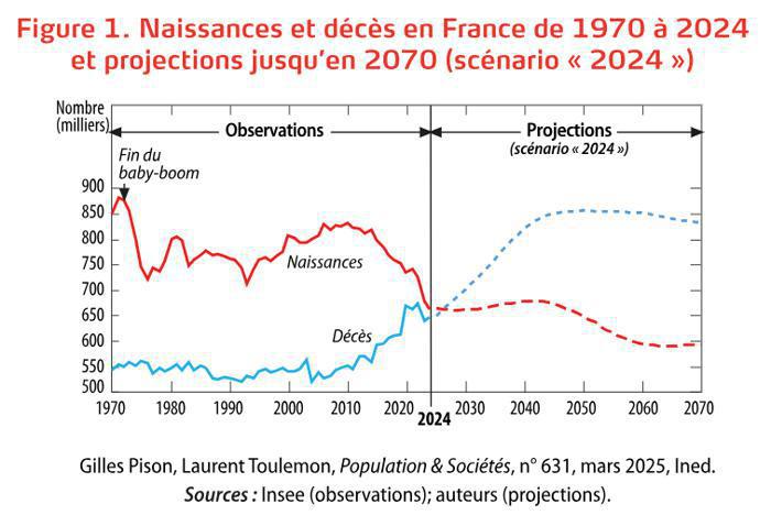 Un tournant historique dans la démographie française