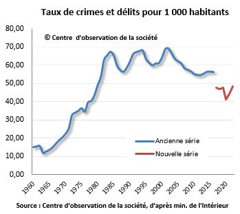 Le fléau de la criminalité en France : des statistiques inquiétantes