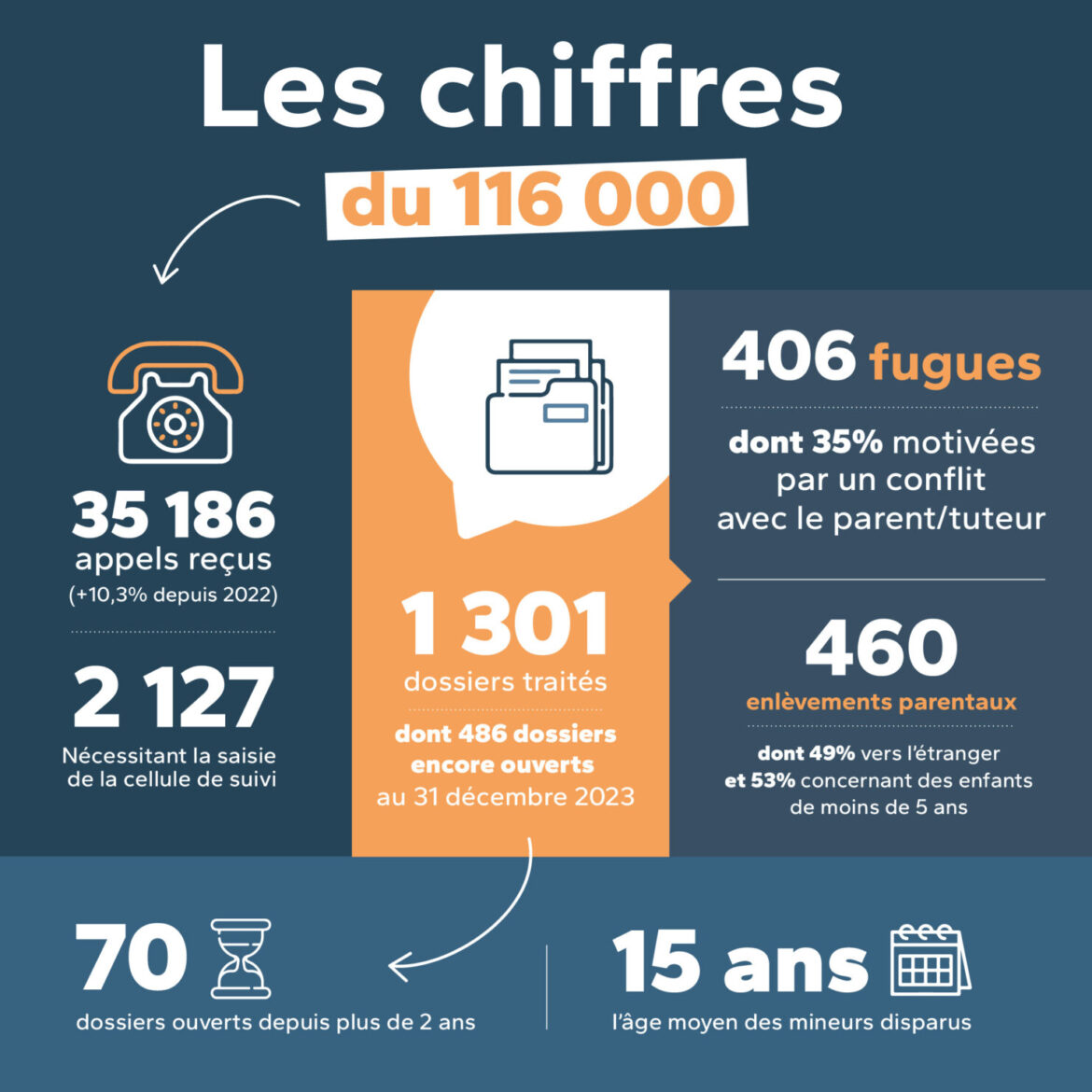 Des milliers de personnes suspectes éliminées des services pour enfants