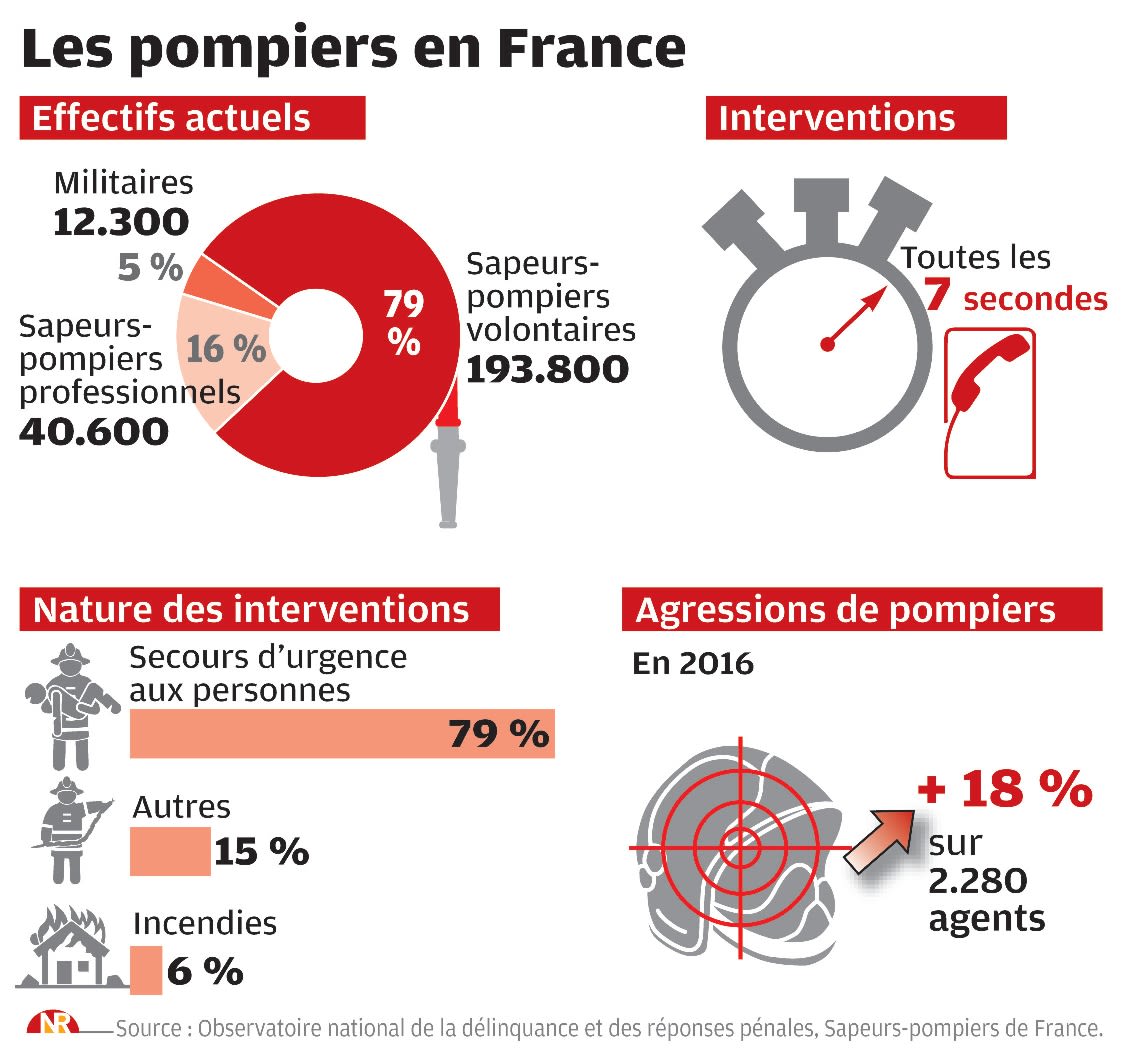 Un pompier volontaire attaqué à Loué : une agression violente et un vol de dons