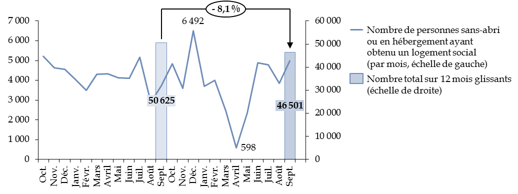 Un échec systémique : plus de 60 % des personnes en hébergement d’urgence n&rsquo;ont aucun titre légal